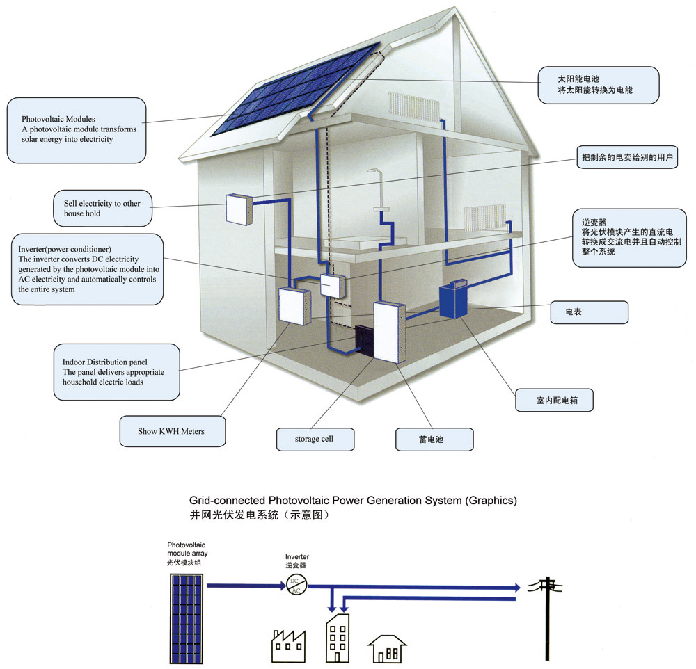 On-grid solar PV system